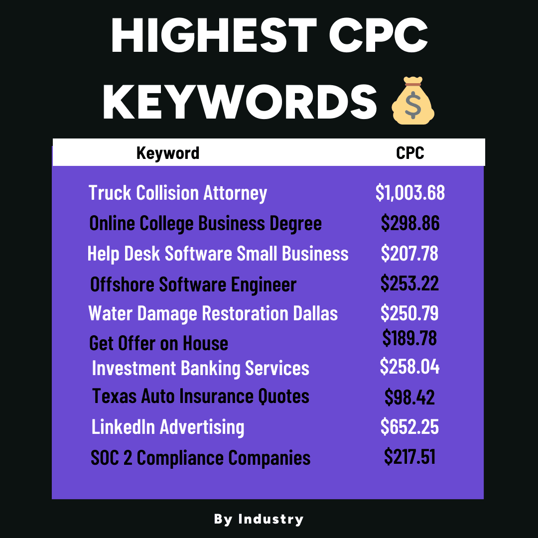 Top 10 highest CPC keywords google ads