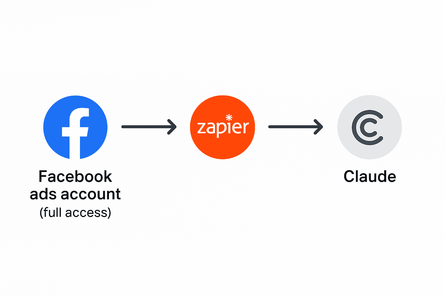 Connecting facebook meta ads to MCP