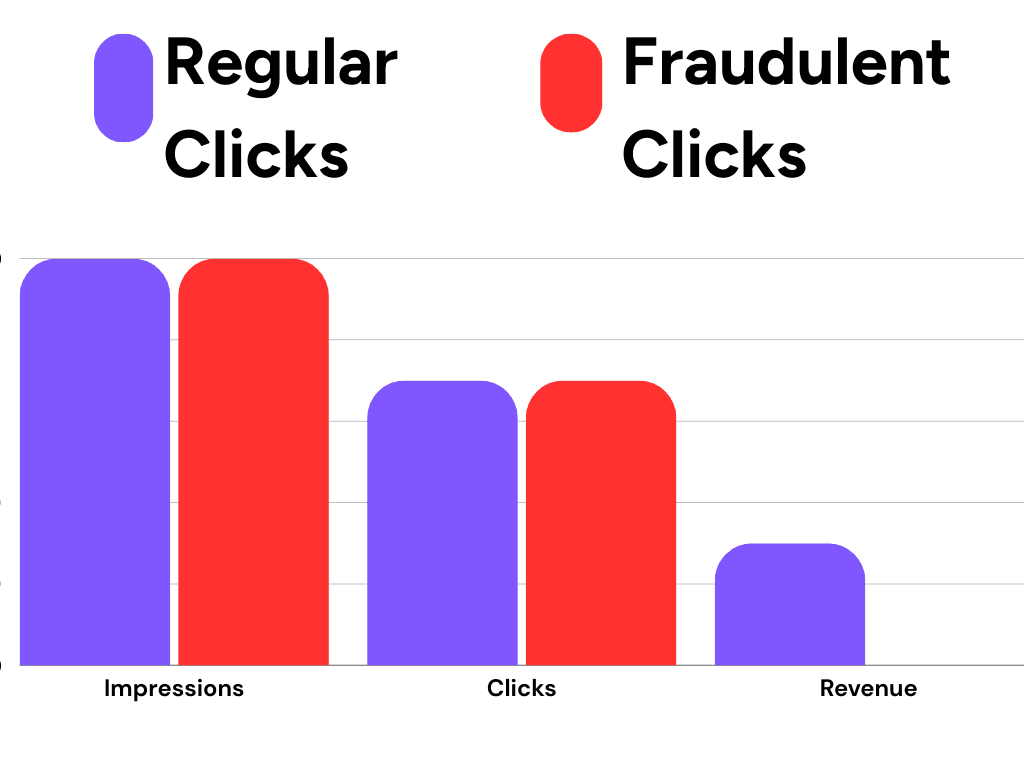 Graph to illustrate Ad Click Fraud