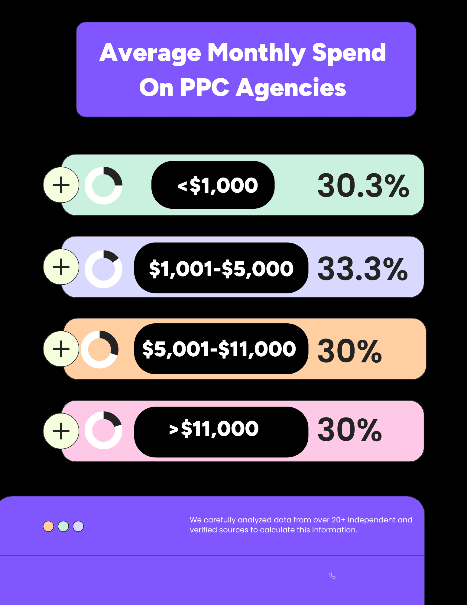 Data Report on PPC Agency Average cost per month