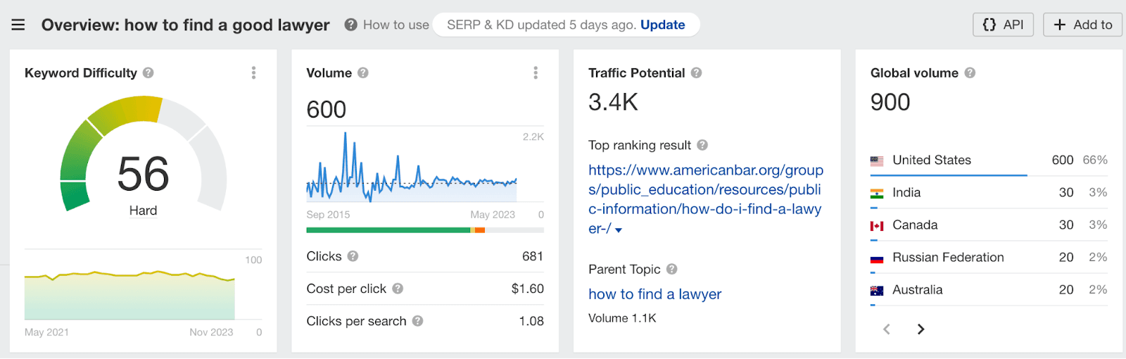 Overview of keyword difficulty for how to find a good lawyer