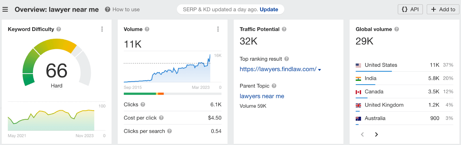 overview of keyword difficulty for lawyer near me