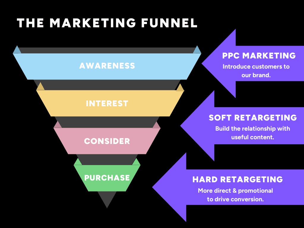 The PPC Remarketing Funnel