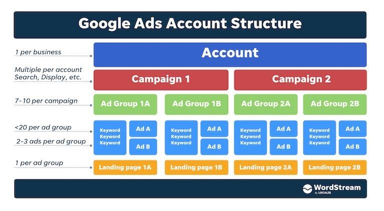 Google ads account structure