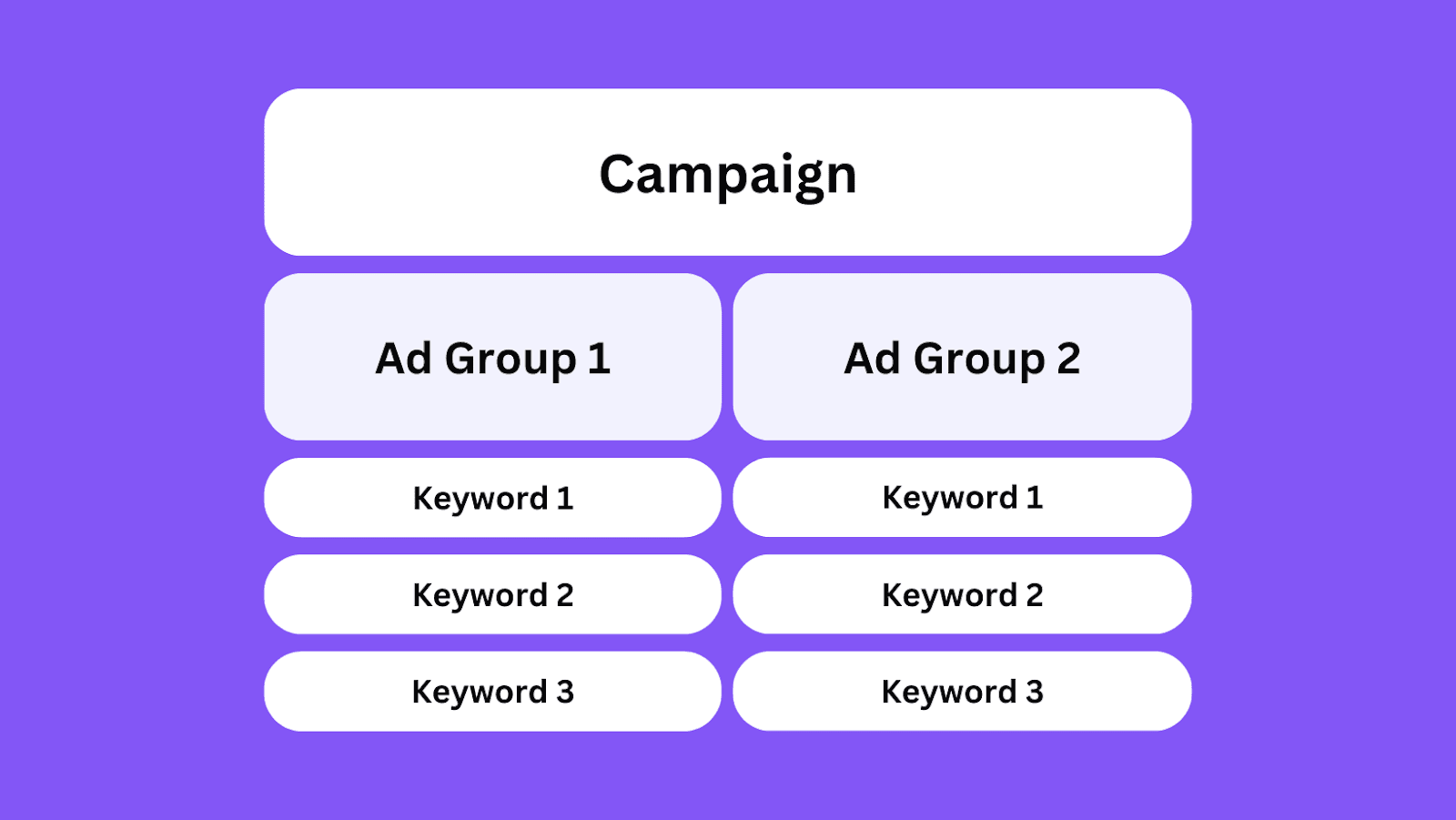 diagram of ppc campaign