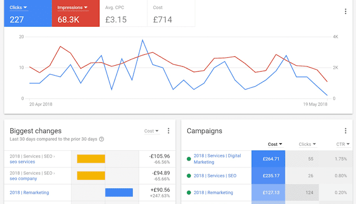 google ads dashboard sample