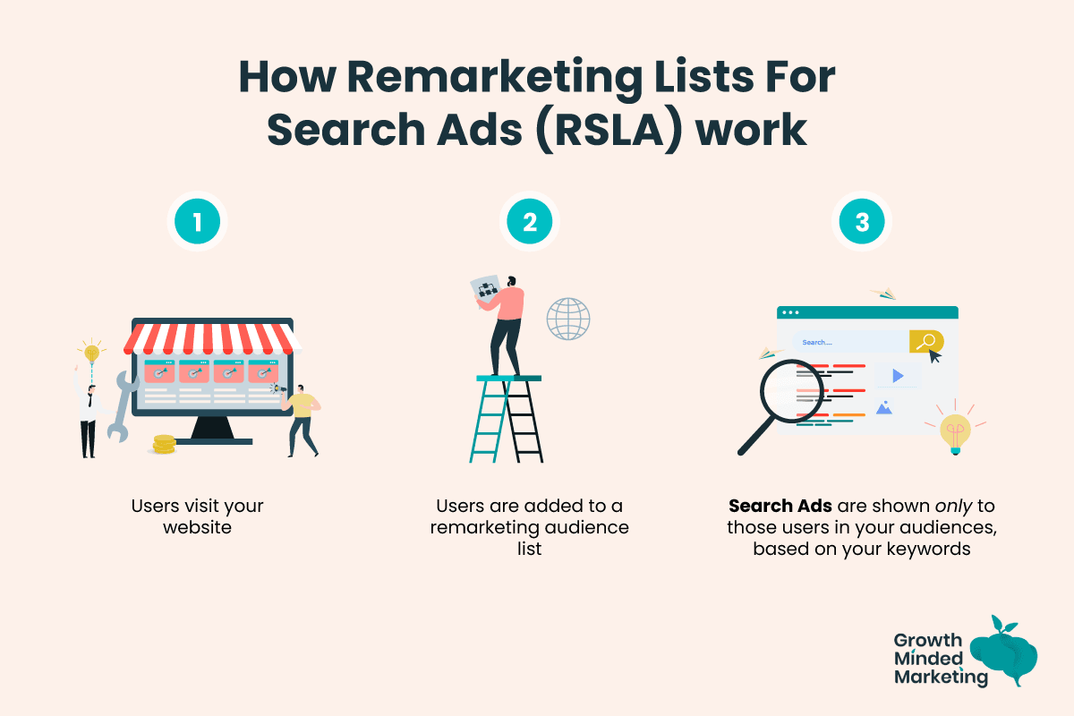 remarketing search ads