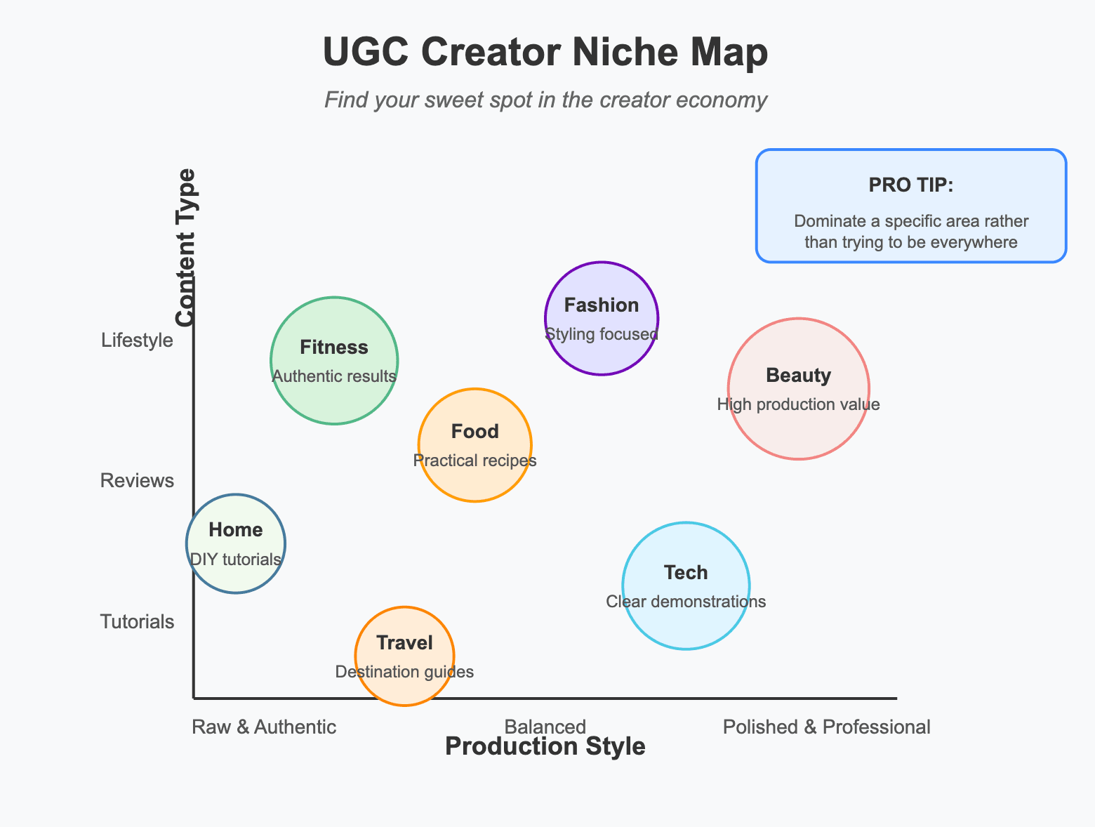 UGC Creator niche map
