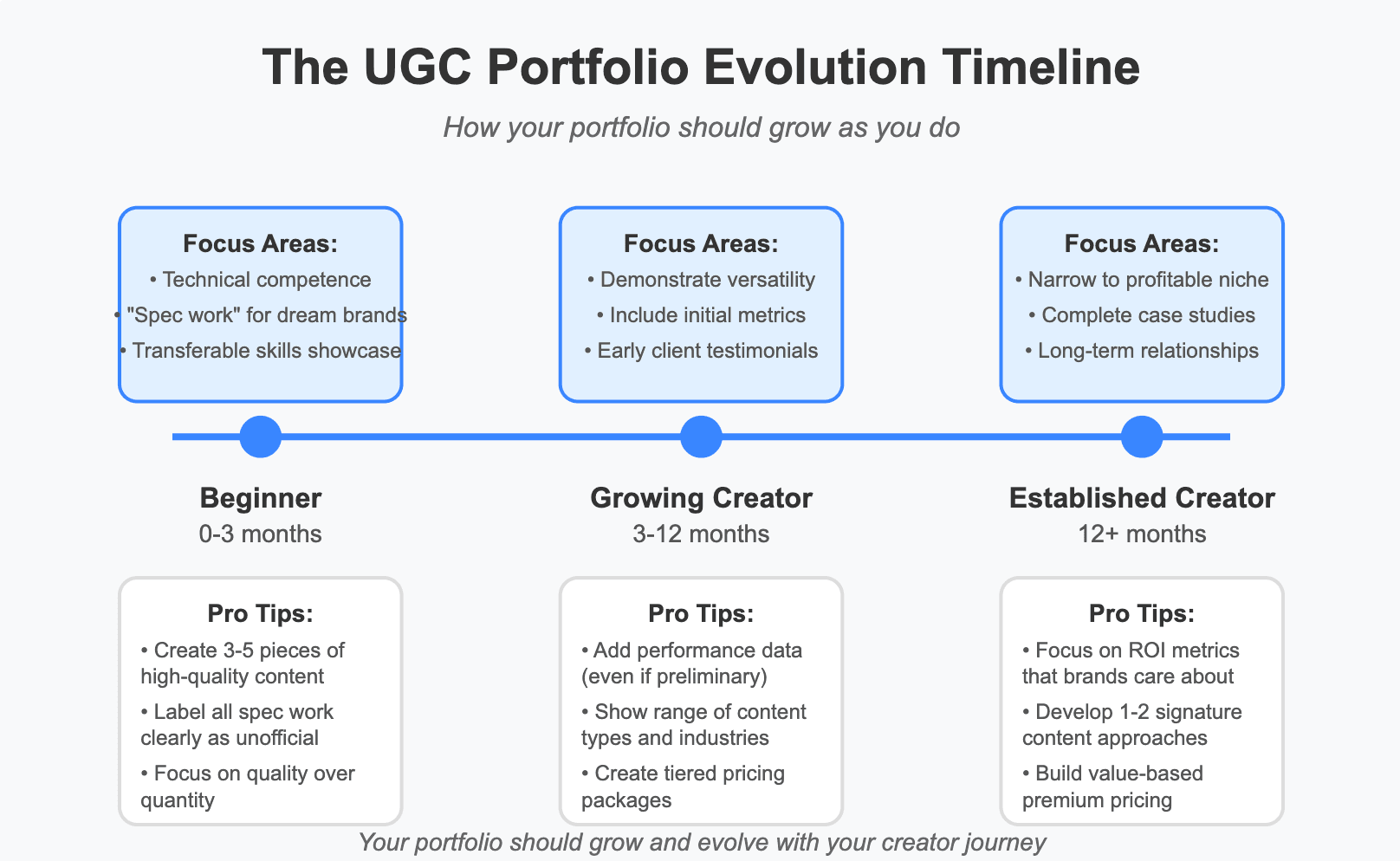 UGC portfolio timeline evolution