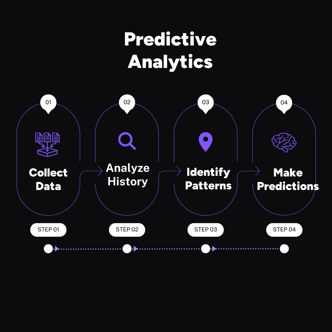 Predictive Analytics step by step process