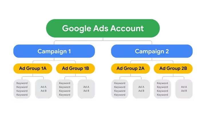 Google Ads account structure