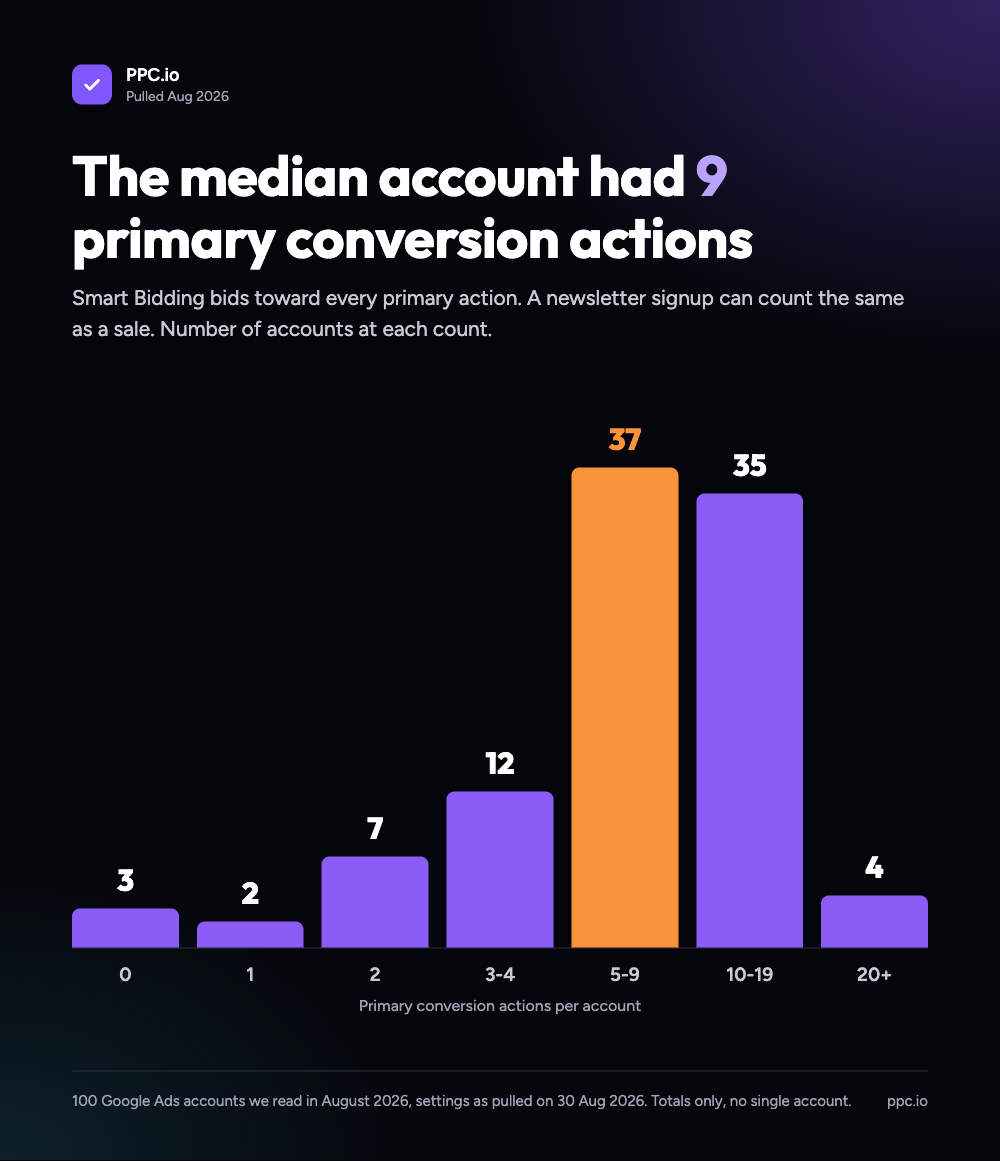 The median account had 9 primary conversion actions: 37 accounts had 5 to 9, 35 had 10 to 19