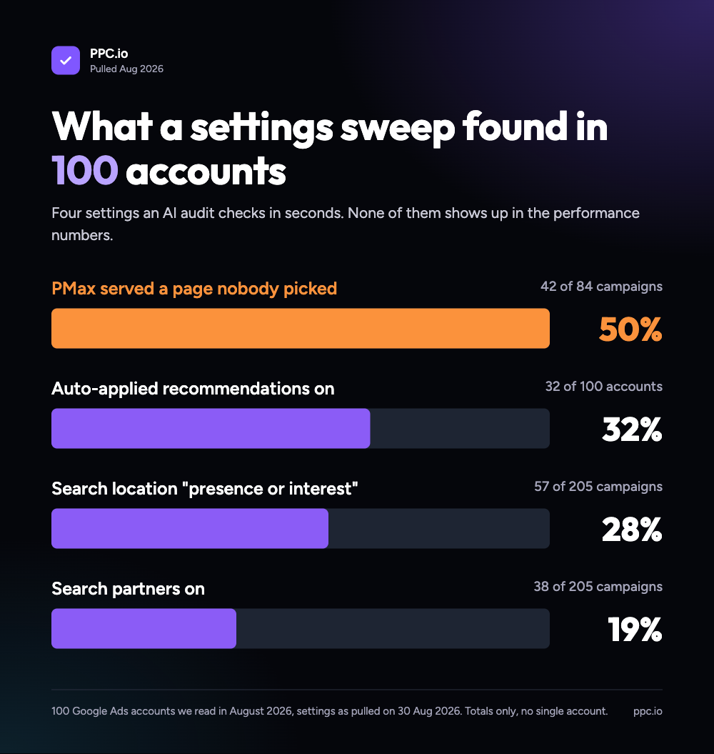 A settings sweep of 100 accounts: PMax served an unpicked page in 42 of 84 campaigns, auto-applied recommendations on in 32 of 100 accounts, presence or interest in 57 of 205 Search campaigns, search partners on in 38 of 205