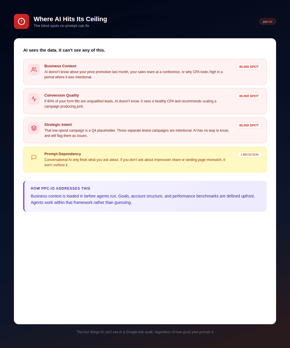 The four blind spots AI can't see in a Google Ads audit — business context, conversion quality, strategic intent, and prompt dependency