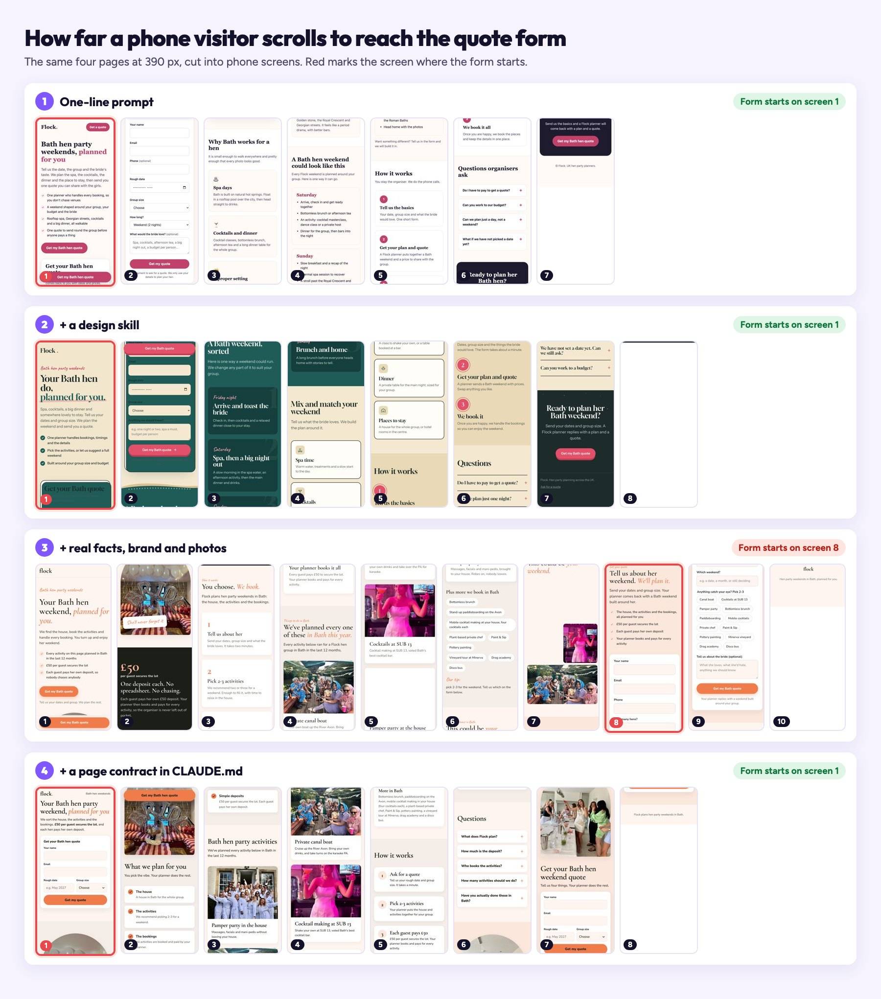 All four test pages cut into phone screens at 390 px: runs 1, 2 and 4 start the quote form on screen 1, run 3 puts it on screen 8