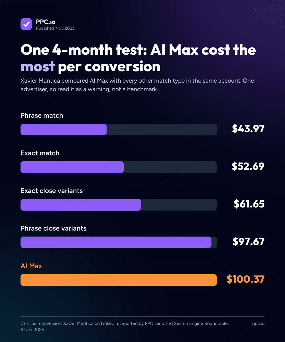 Cost per conversion by match type in Xavier Mantica's four-month test: phrase match $43.97, exact $52.69, exact close variants $61.65, phrase close variants $97.67, AI Max $100.37