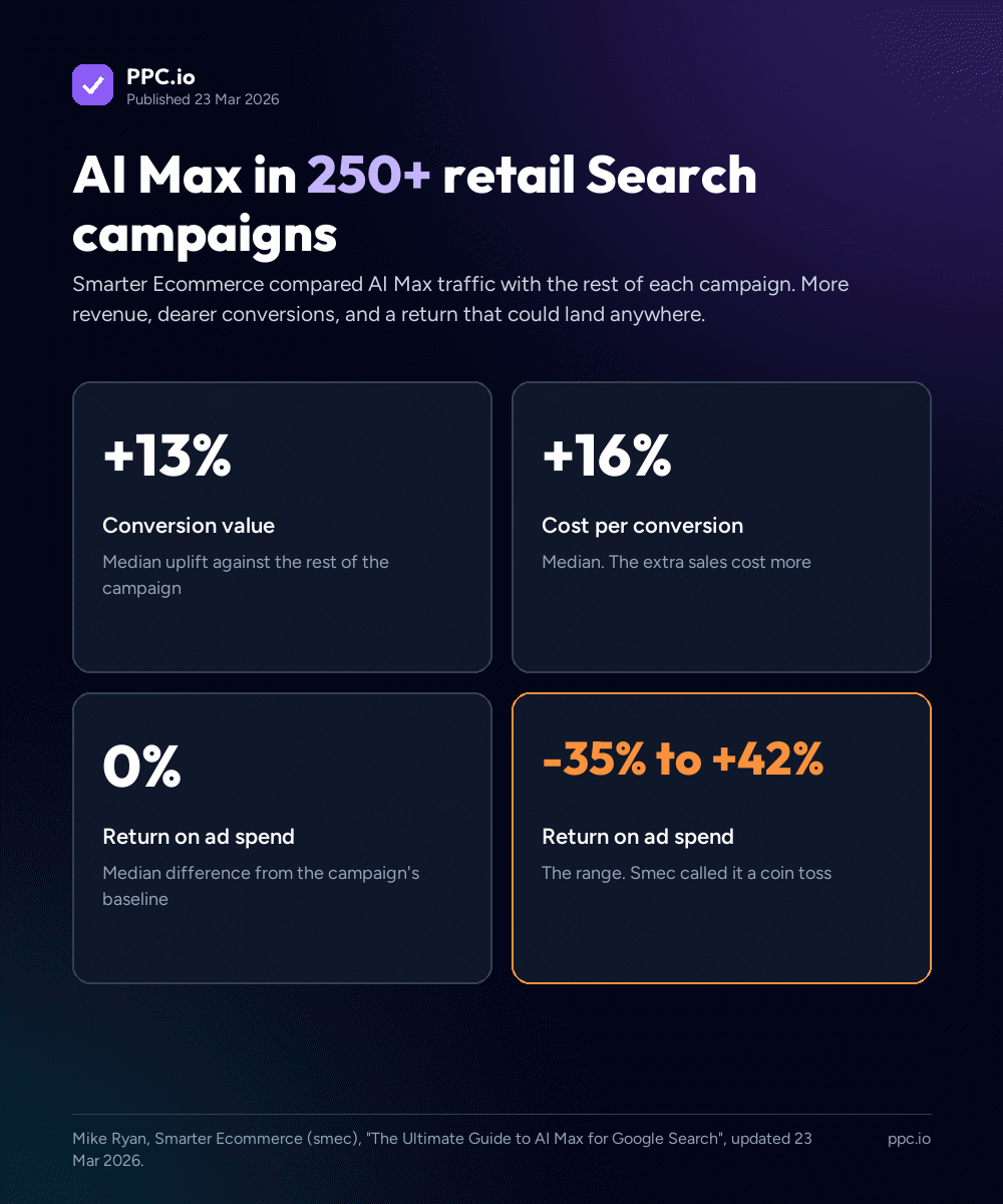 Smarter Ecommerce results for AI Max in 250+ retail Search campaigns: median 13% more conversion value, median 16% higher cost per conversion, 0% median ROAS difference, and a ROAS range from 35% below to 42% above baseline