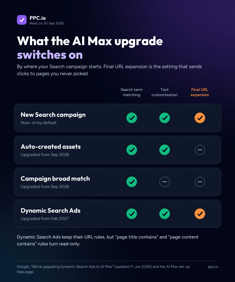 Which AI Max features each starting point switches on: new Search campaigns and Dynamic Search Ads get all three including final URL expansion, auto-created assets get two, campaign broad match gets one