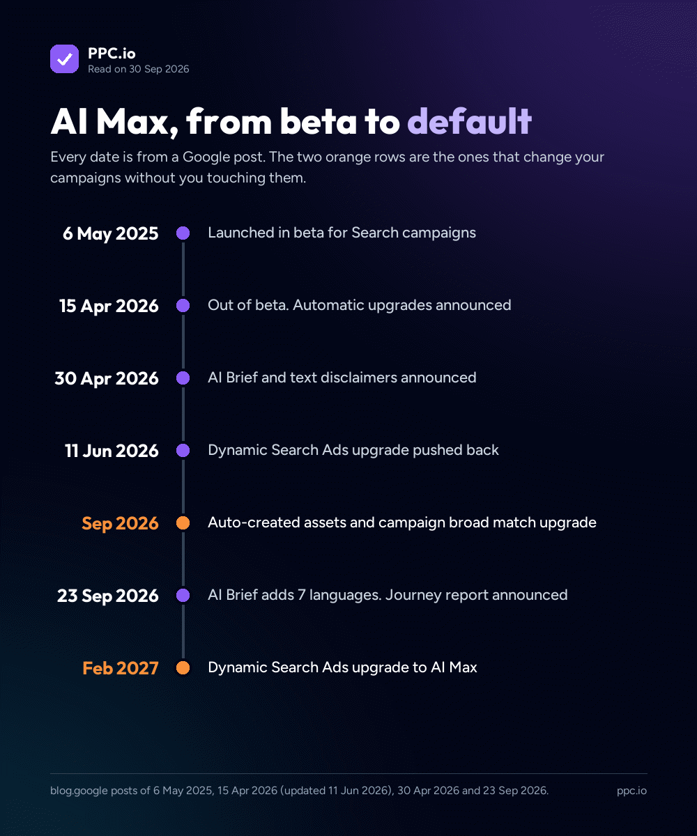 AI Max timeline from beta in May 2025 to the Dynamic Search Ads upgrade in February 2027, with the September 2026 and February 2027 automatic upgrades highlighted