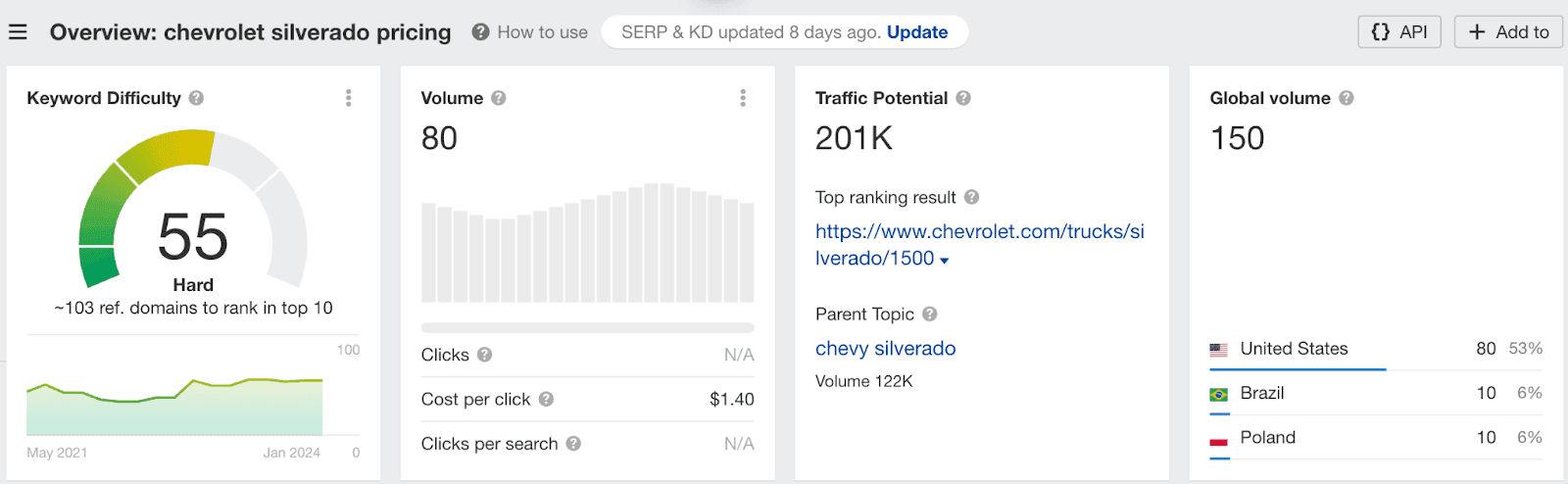 overview of search results for chevrolet silverado pricing