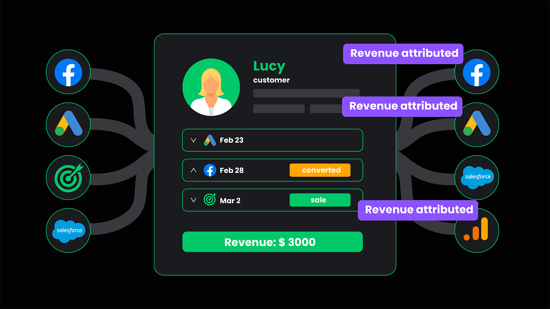 Example of conversion tracking B2B