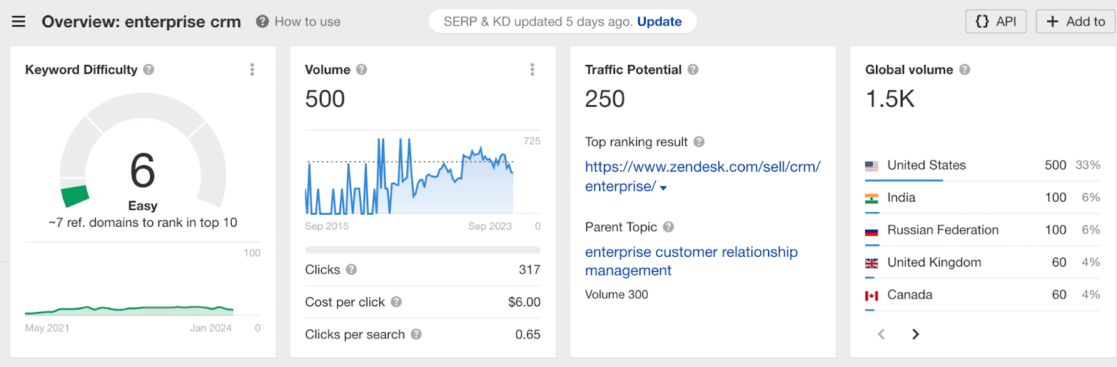 overview of keywords for enterprise crm