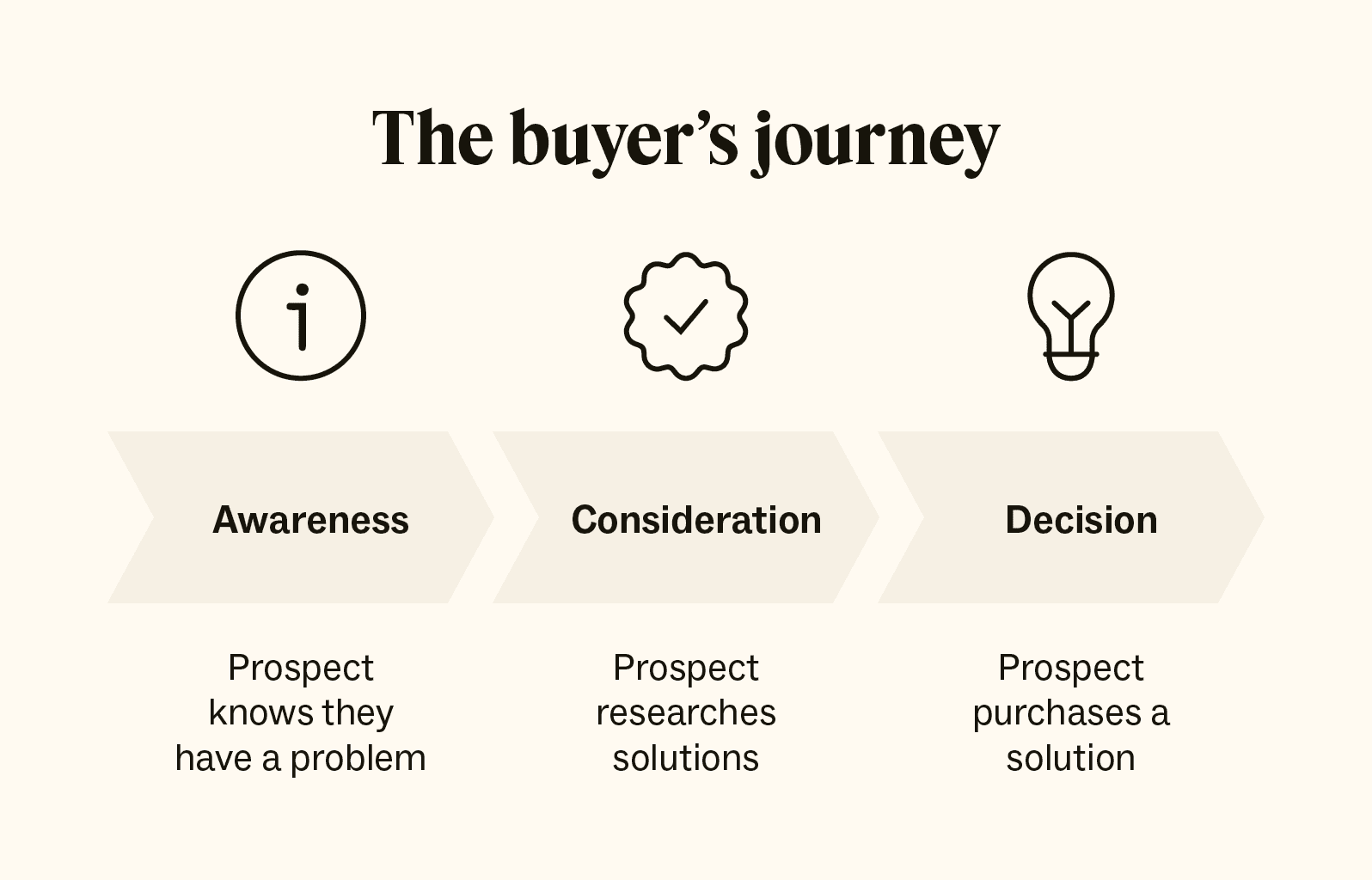 The buyer's journey