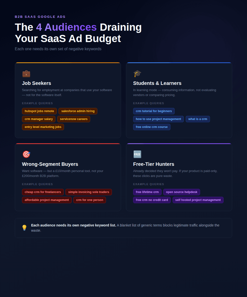 The four audiences draining your B2B SaaS Google Ads budget