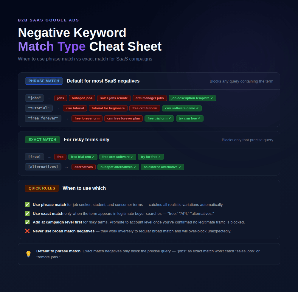 Negative keyword match type cheat sheet for B2B SaaS campaigns