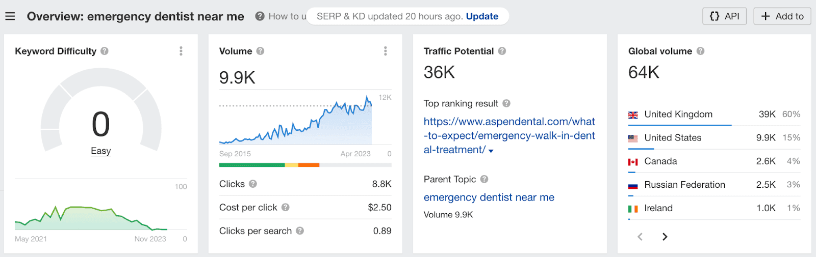 keyword difficulty overview for emergency dentist near me