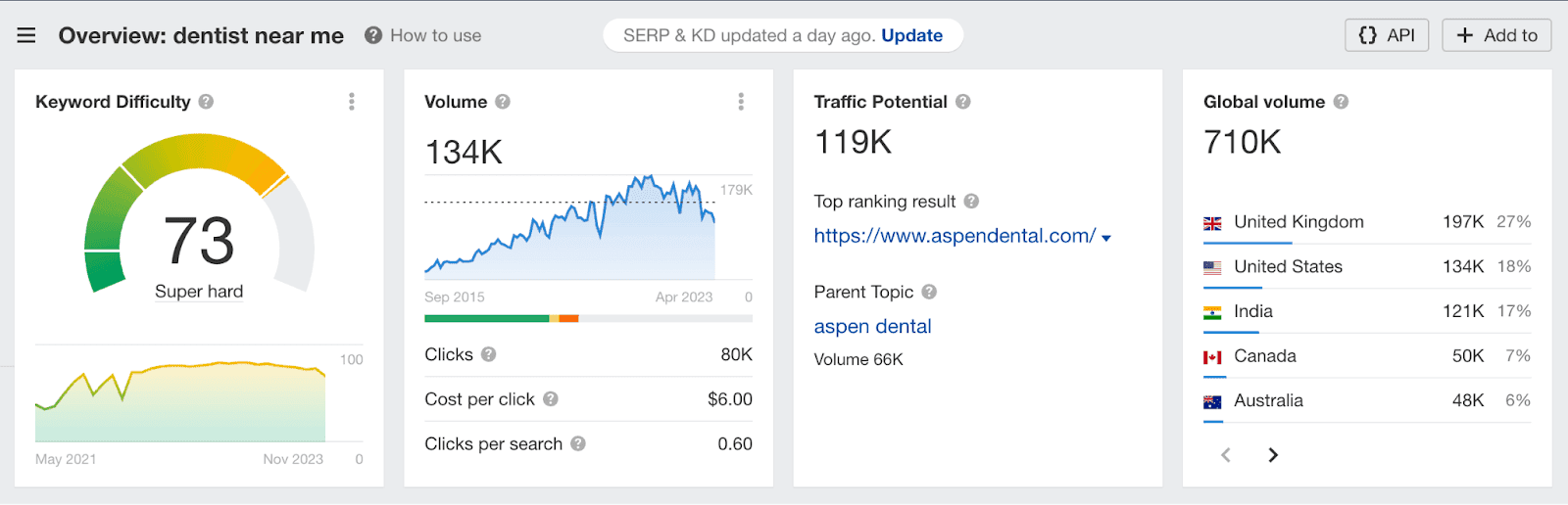 search results overview for dentist near me