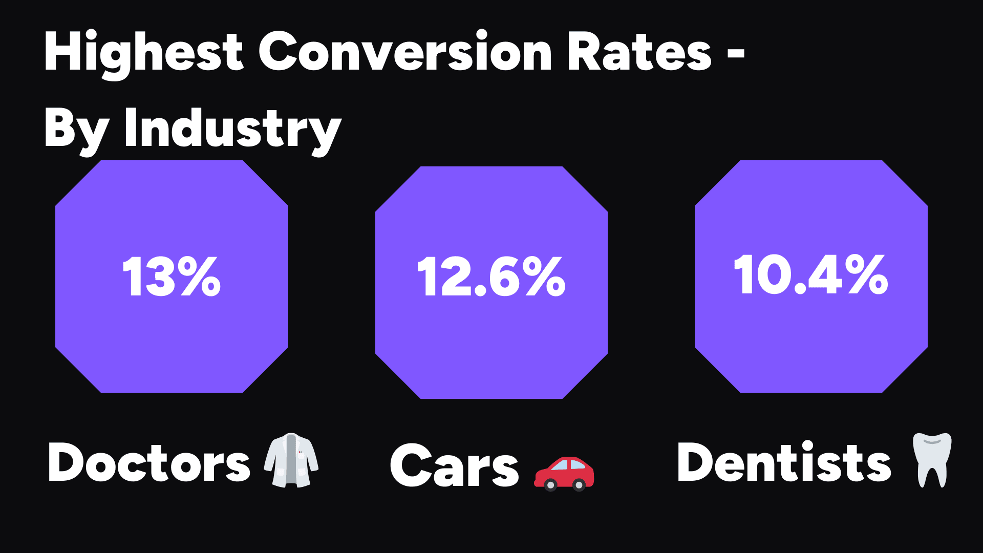 Google conversion rates by industry