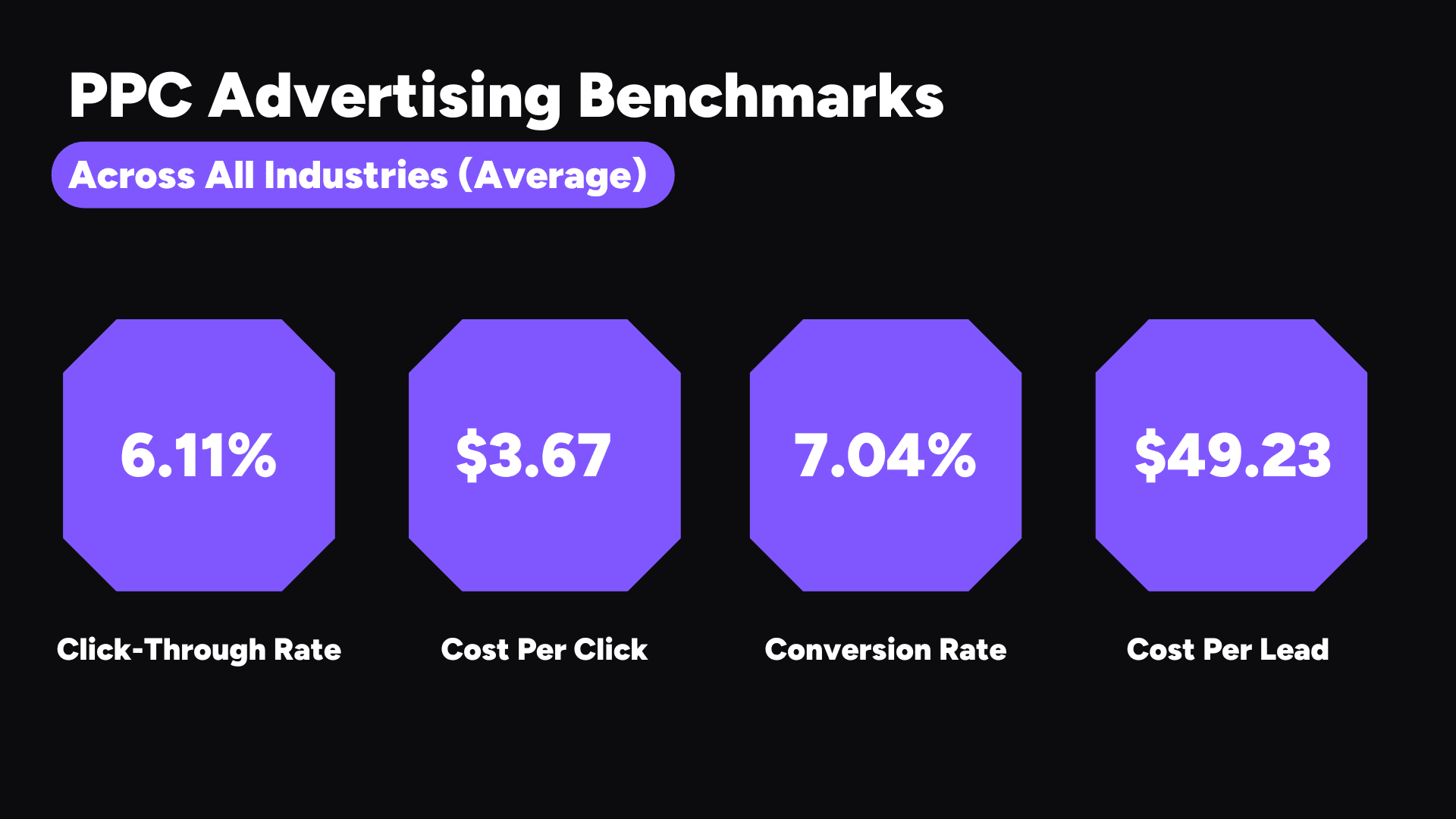 Google ppc ad pricing benchmarks