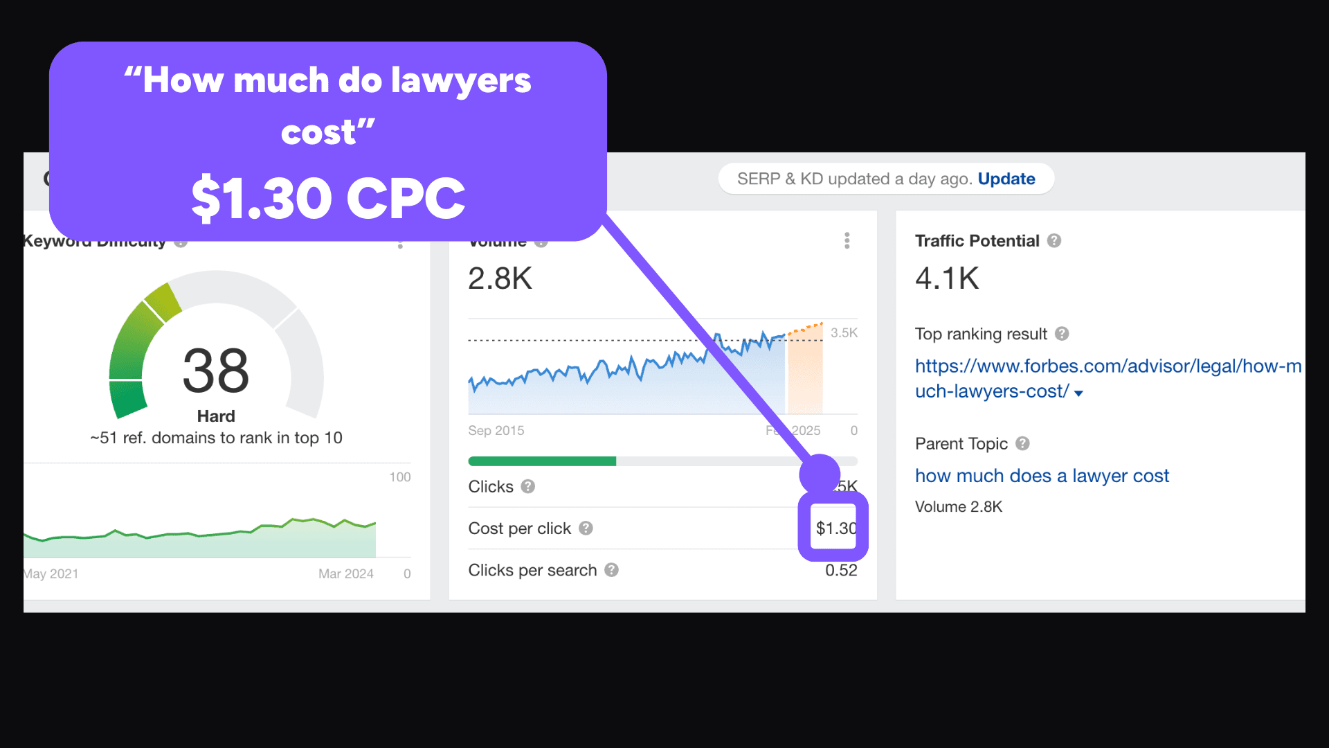 how much do lawyers cost keyword cost example