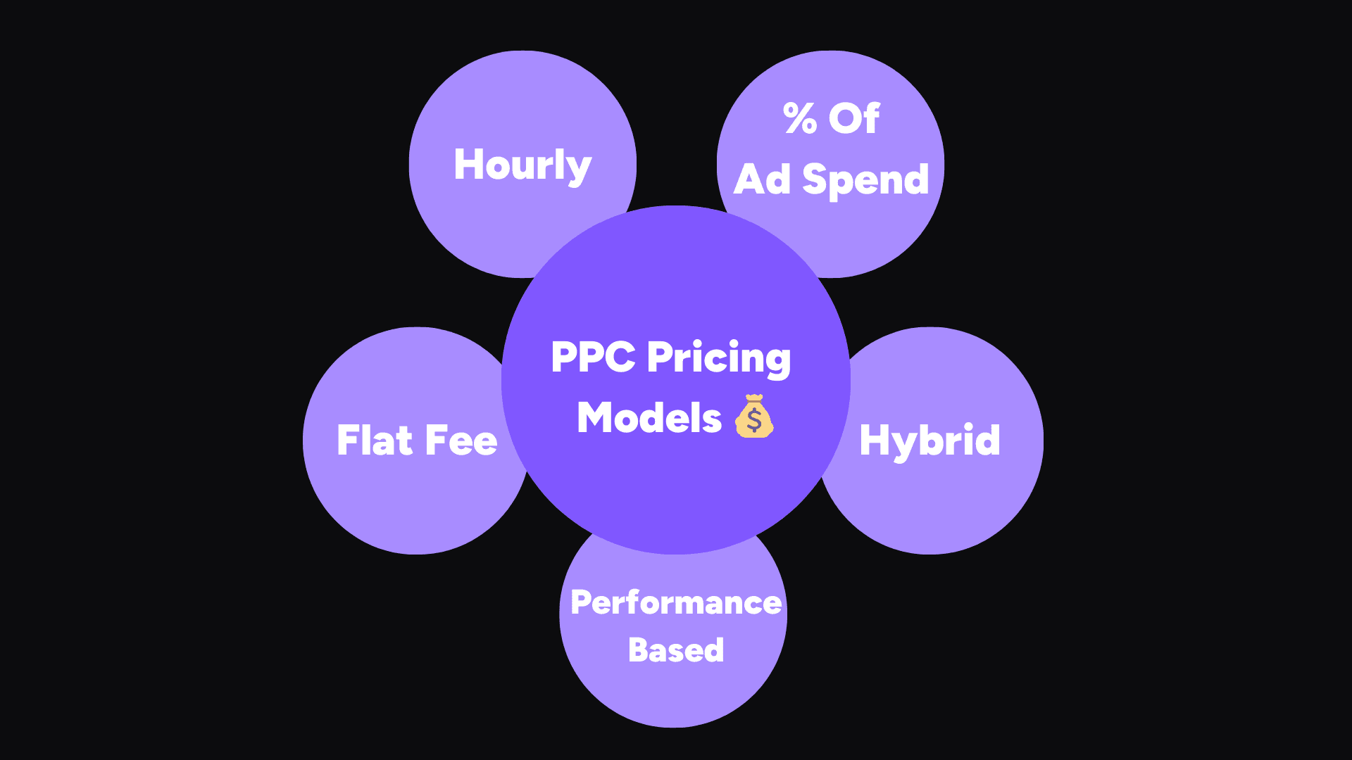 ppc pricing models