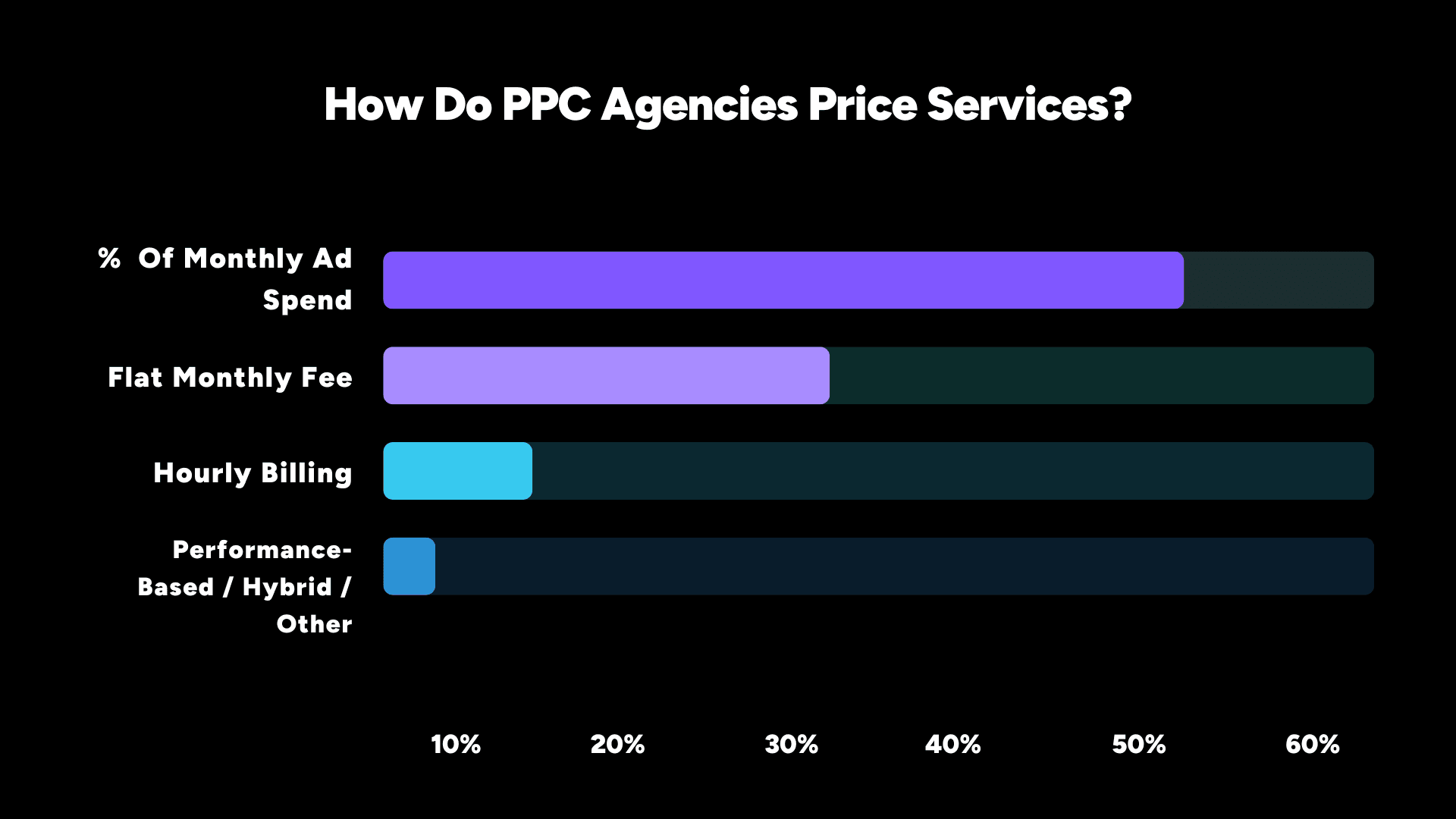 bar chart showing how ppc agencies price their services