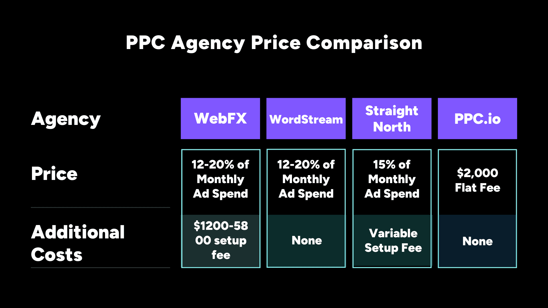 ppc agency pricing comparison chart with real examples