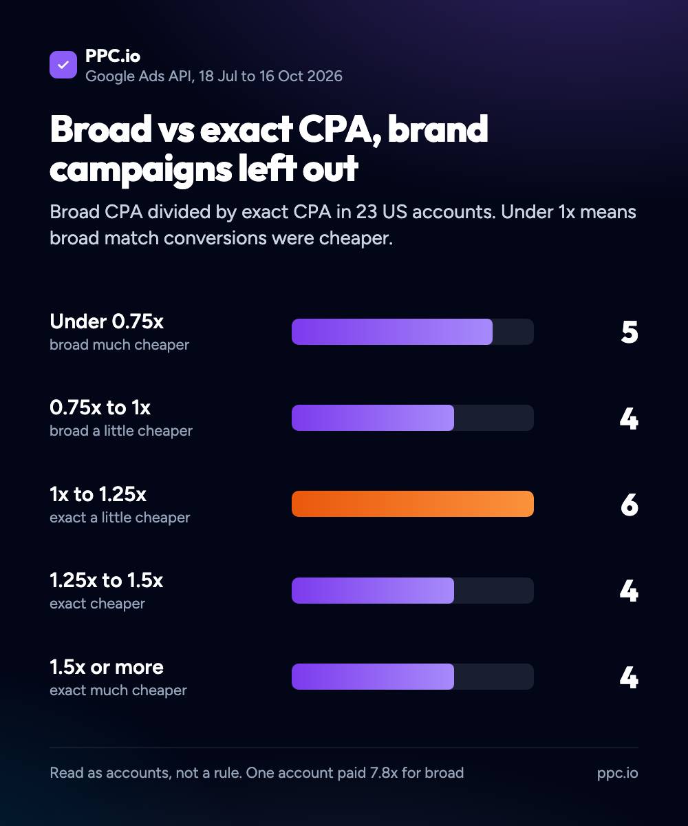Bar chart of broad CPA divided by exact CPA in 23 US accounts with brand campaigns left out: 5 accounts under 0.75x, 4 at 0.75x to 1x, 6 at 1x to 1.25x, 4 at 1.25x to 1.5x and 4 at 1.5x or more