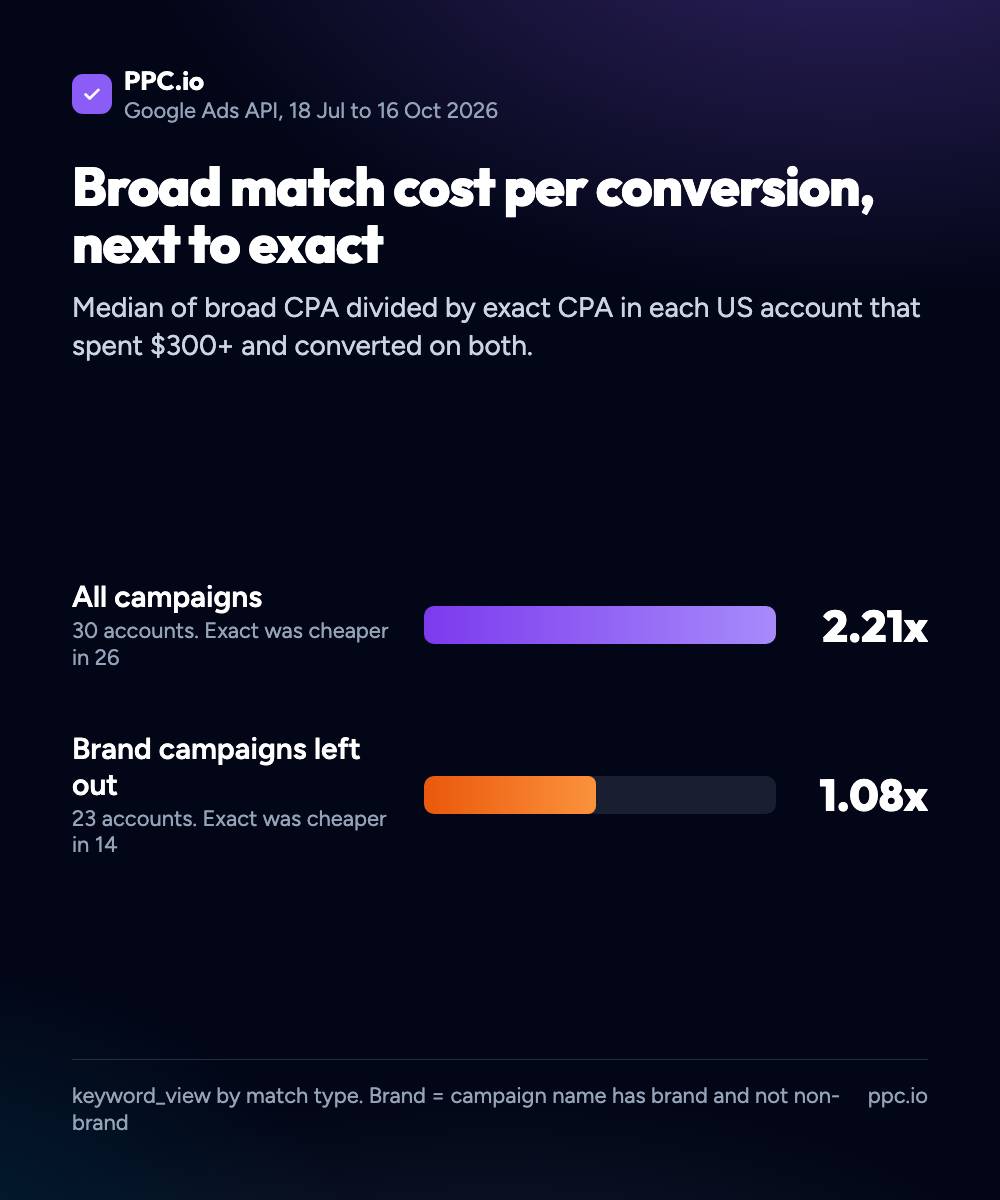 Bar chart of broad match cost per conversion divided by exact match cost per conversion: a median 2.21x across 30 US accounts with all campaigns, where exact was cheaper in 26, and 1.08x across 23 accounts with brand campaigns left out, where exact was cheaper in 14