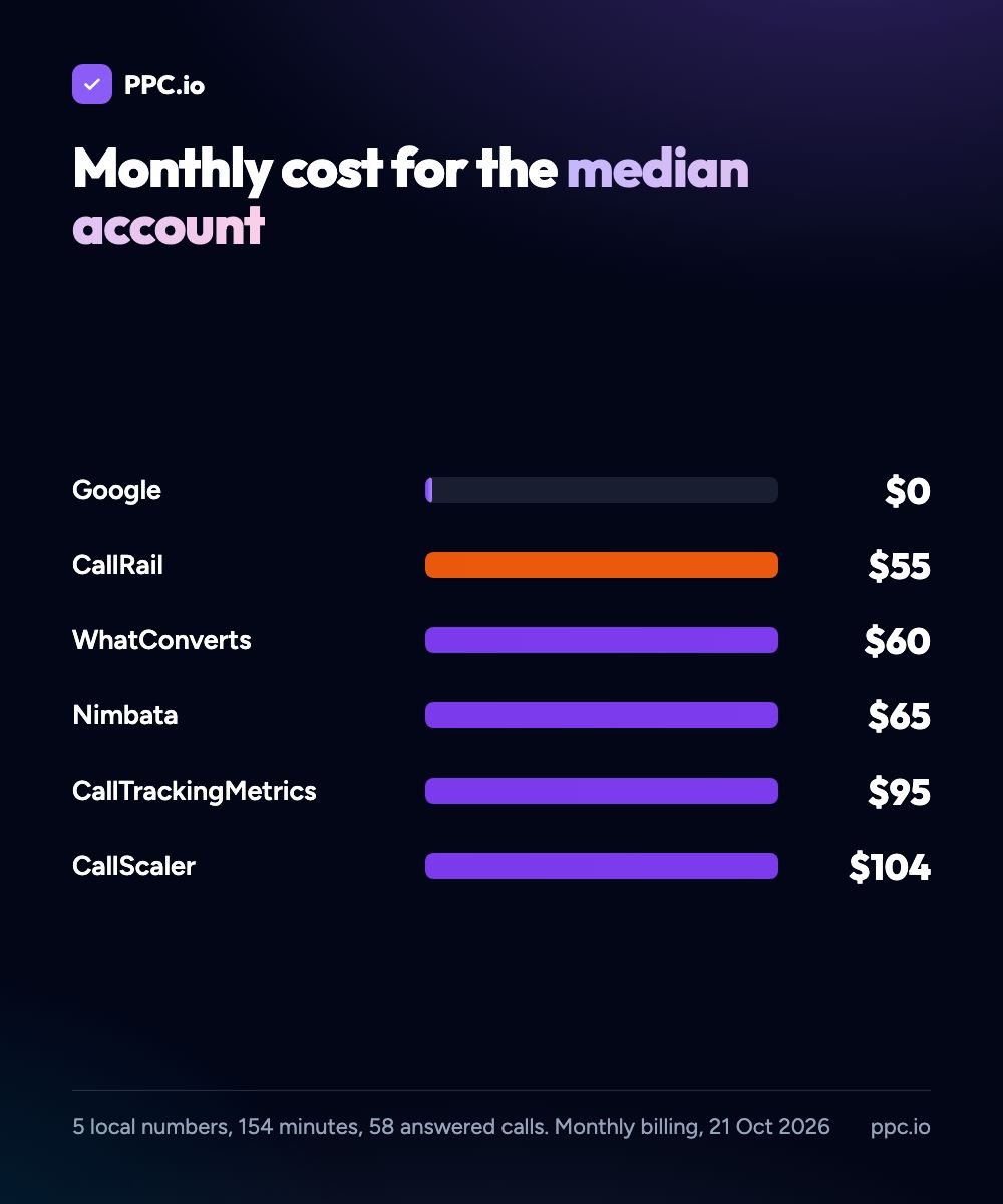 Monthly cost of call tracking for the median account, 5 local numbers and 154 minutes: Google $0, CallRail $55, WhatConverts $60, Nimbata $65, CallTrackingMetrics $95, CallScaler $104