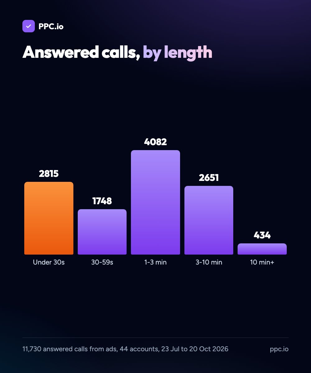 Answered calls from Google Ads by length: 2,815 under 30 seconds, 1,748 at 30-59 seconds, 4,082 at 1-3 minutes, 2,651 at 3-10 minutes and 434 over 10 minutes