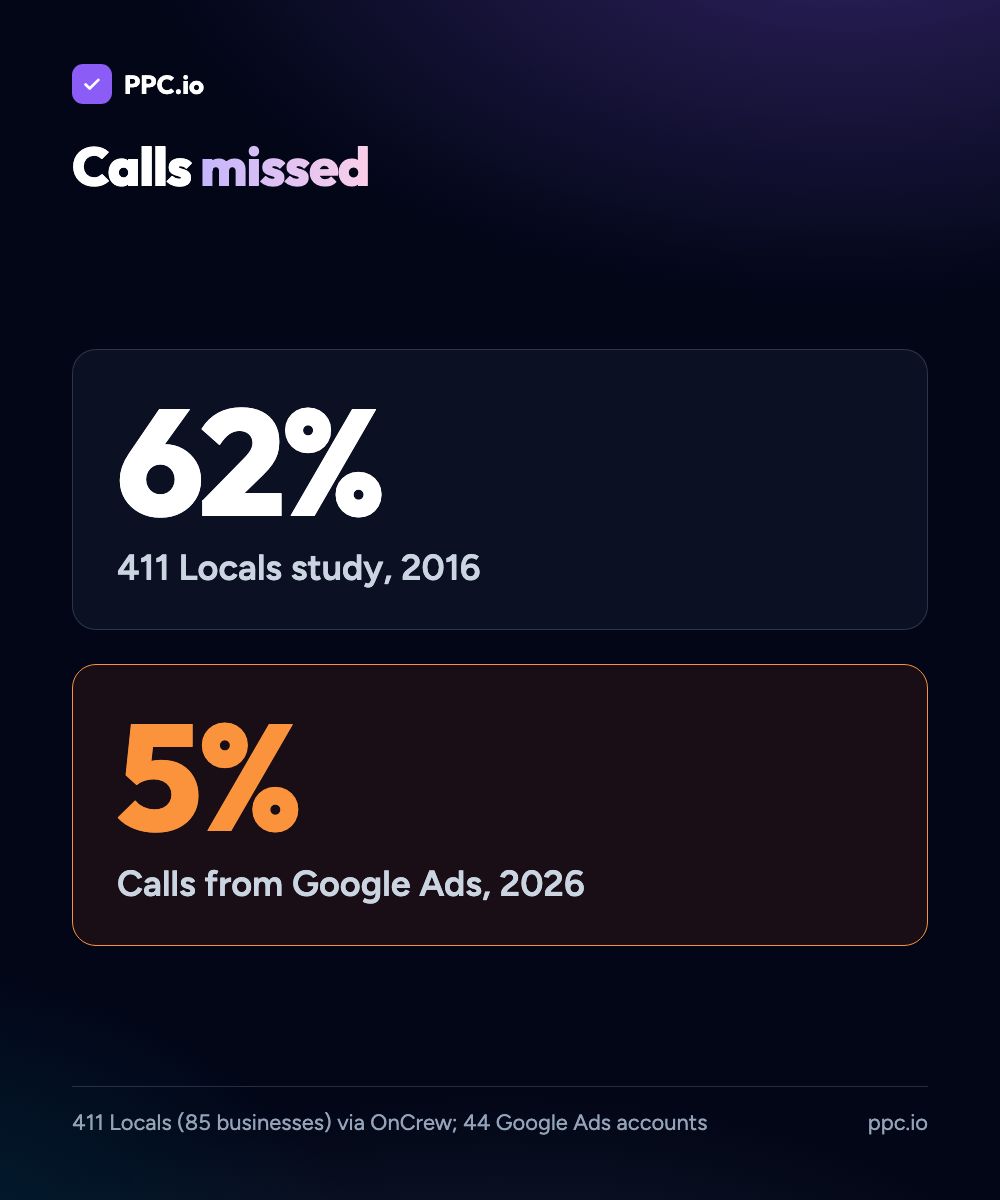 Share of calls missed: 62% of calls to small businesses in the 411 Locals study from 2016, against 5% of calls from Google Ads in 44 accounts in 2026