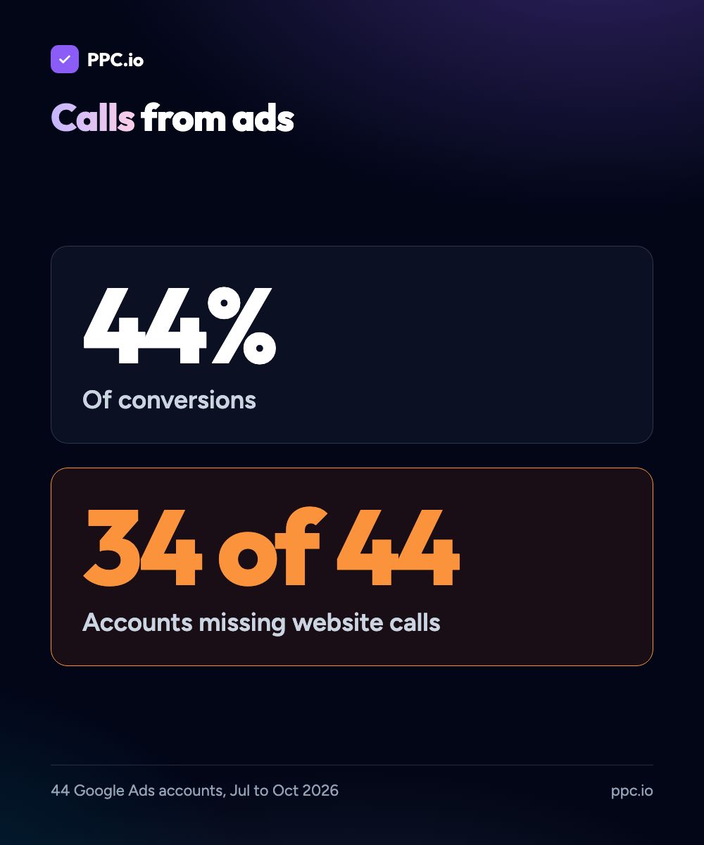 Calls from Google Ads in 44 accounts: calls were 44% of conversions in the median account, and 34 of 44 accounts had no website call conversion action