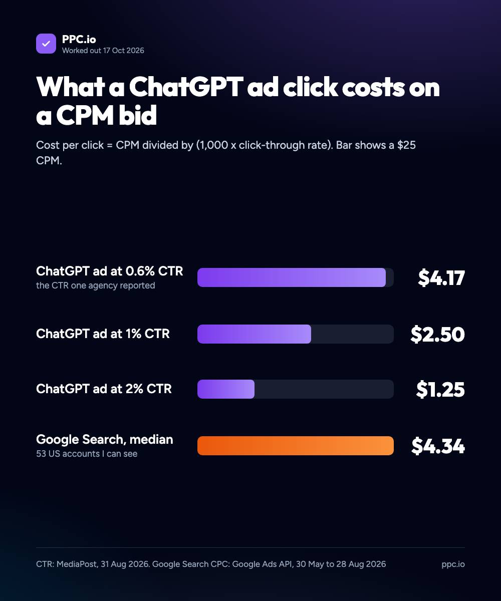 Bar chart of what a ChatGPT ad click costs on a $25 CPM bid: $4.17 at 0.6% CTR, $2.50 at 1% CTR, $1.25 at 2% CTR, compared with a $4.34 median Google Search CPC across 53 US accounts