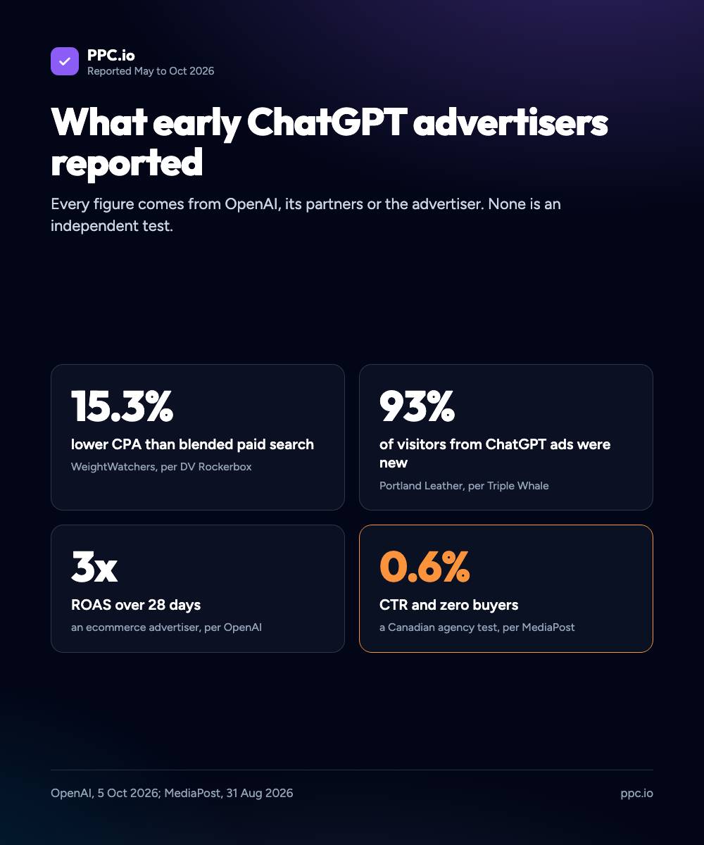What early ChatGPT advertisers reported: WeightWatchers had a 15.3% lower CPA than blended paid search per DV Rockerbox, 93% of Portland Leather's ChatGPT visitors were new per Triple Whale, an ecommerce advertiser got a 3x ROAS over 28 days per OpenAI, and a Canadian agency got a 0.6% CTR and zero buyers per MediaPost
