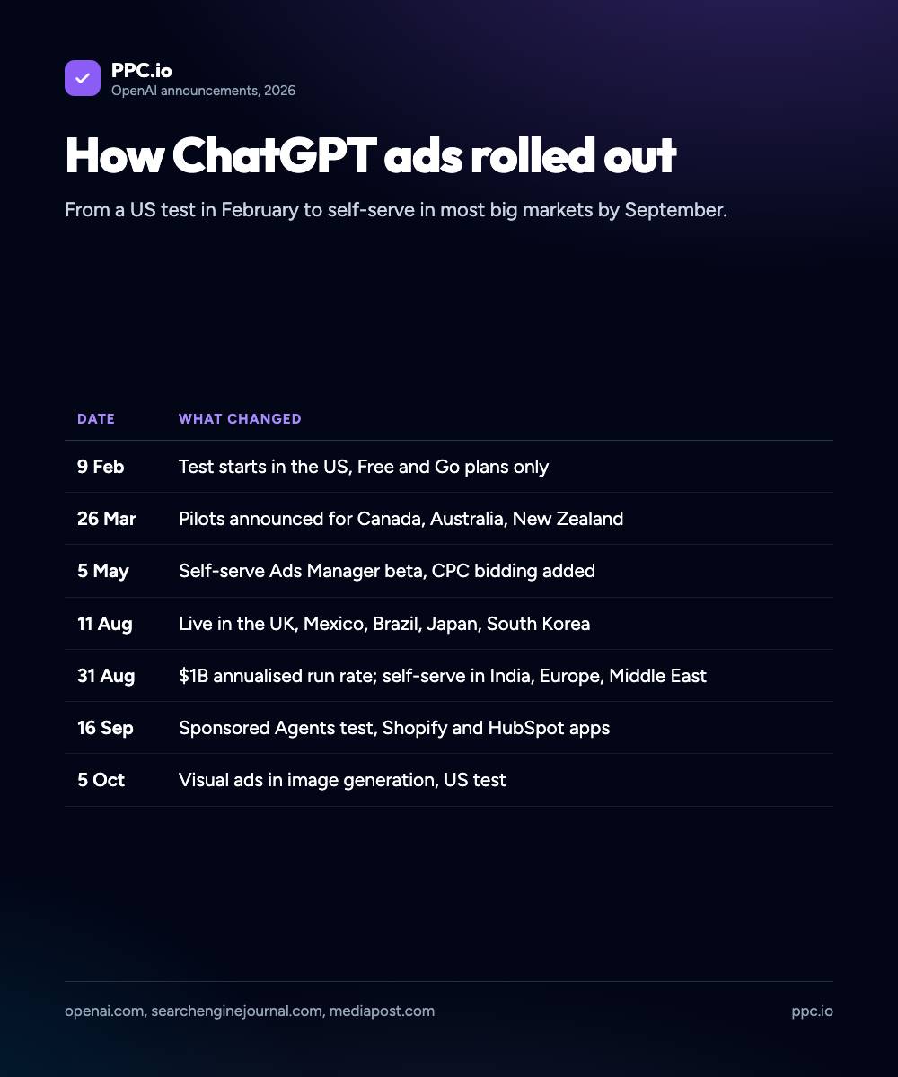 Timeline of ChatGPT ads in 2026: test starts in the US on 9 February, pilots for Canada, Australia and New Zealand on 26 March, self-serve Ads Manager beta with CPC bidding on 5 May, live in five more countries on 11 August, a $1B run rate and self-serve in India, Europe and the Middle East on 31 August, Sponsored Agents and the Shopify and HubSpot apps on 16 September, and visual ads in image generation on 5 October