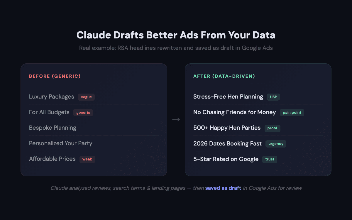 Before and after: Claude rewrites generic RSA headlines using real account data