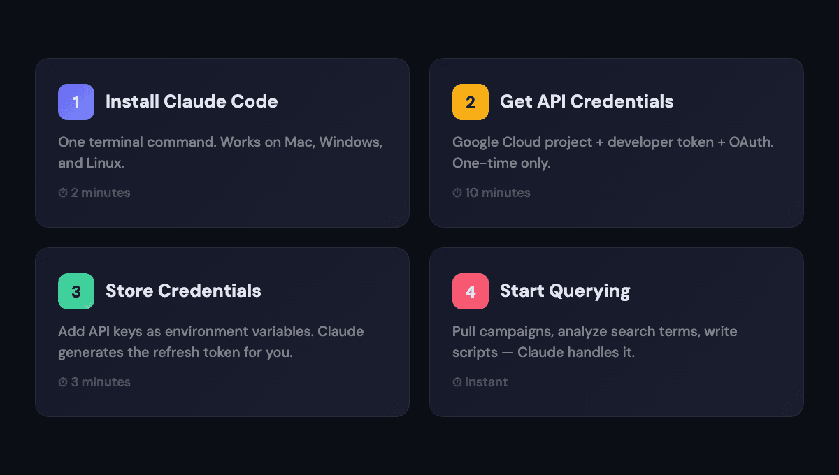 Four-step setup flow for Claude Code with Google Ads