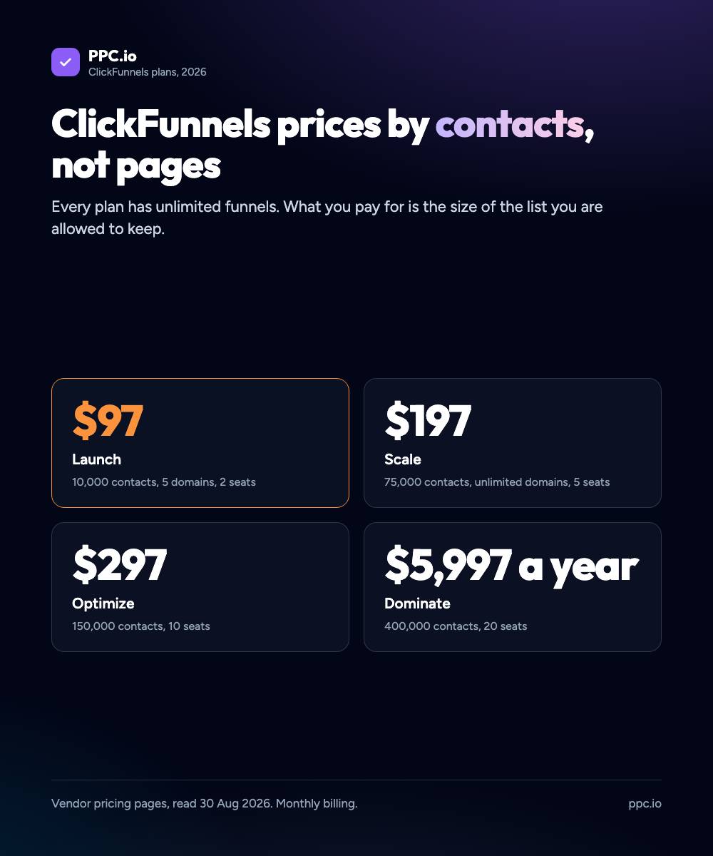 ClickFunnels plans in 2026: Launch $97 for 10,000 contacts, Scale $197 for 75,000, Optimize $297 for 150,000, Dominate $5,997 a year