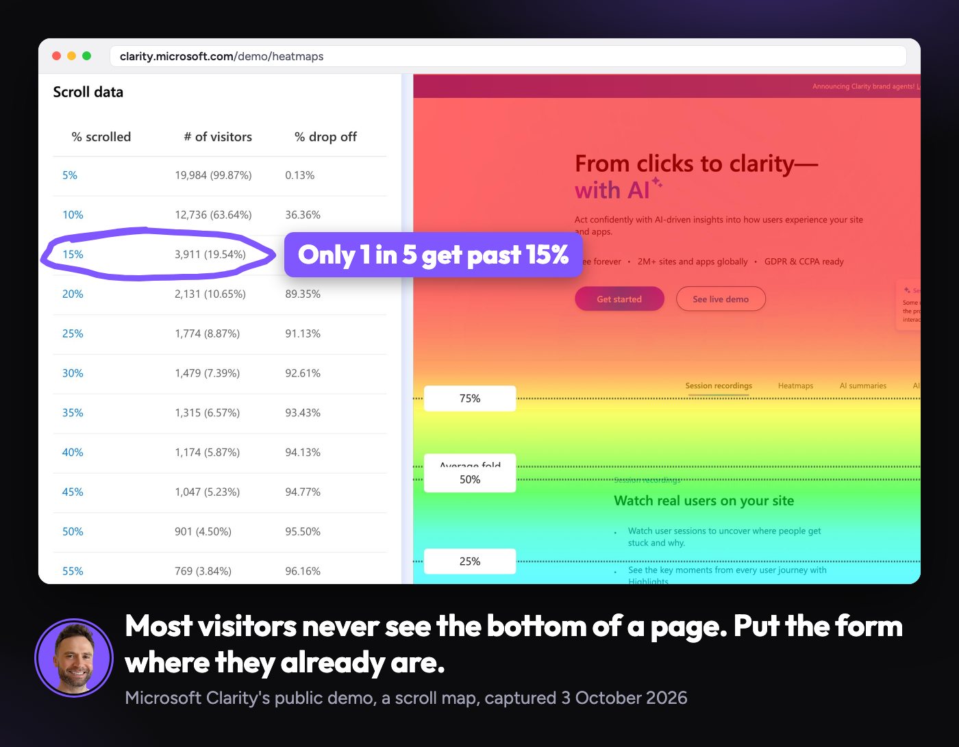 Microsoft Clarity's scroll map on its own demo site: 19,984 visitors start scrolling, but only 3,911, or 1 in 5, get past 15% of the page